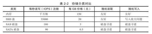 2.1.4　性能参数 - 图2
