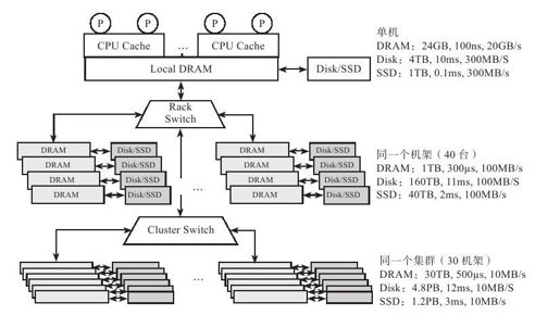 2.1.5　存储层次架构 - 图1