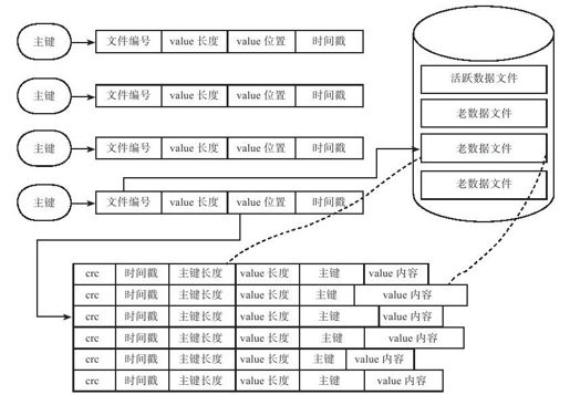 2.2　单机存储引擎 - 图1