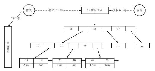 2.2.2　B树存储引擎 - 图1