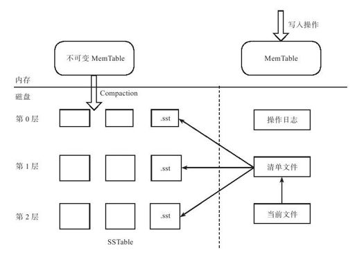 2.2.3　LSM树存储引擎 - 图1