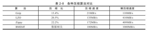 2.6　数据压缩 - 图2