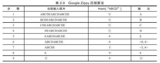 2.6　数据压缩 - 图3