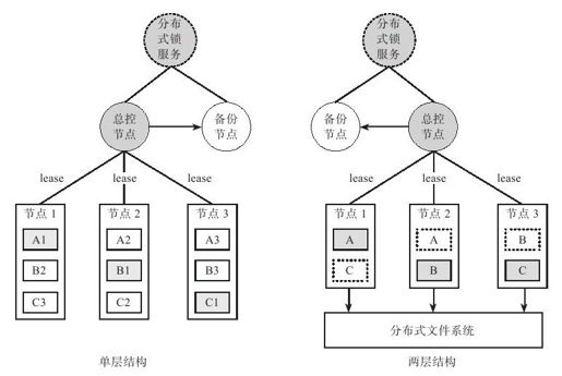 3.5.3　故障恢复 - 图1