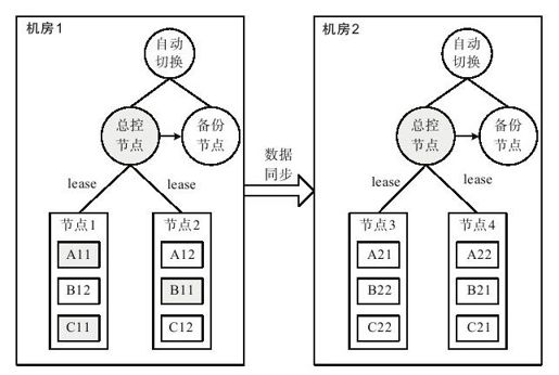 3.8　跨机房部署 - 图1