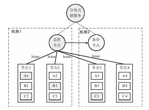 3.8　跨机房部署 - 图2