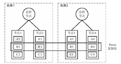 3.8　跨机房部署 - 图3