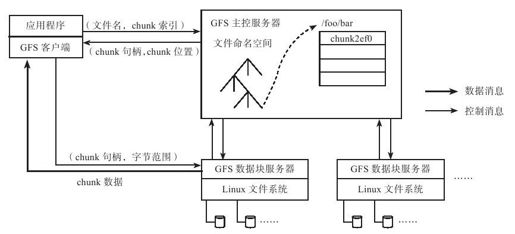 第4章　分布式文件系统 - 图1