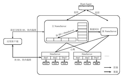 4.2　Taobao File System - 图1