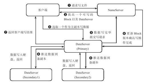 4.2　Taobao File System - 图2