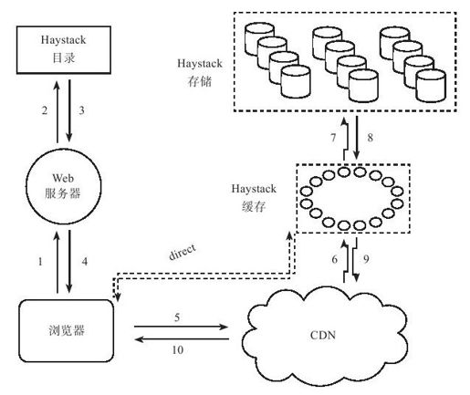 4.3　Facebook Haystack - 图1