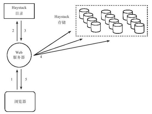 4.3　Facebook Haystack - 图2