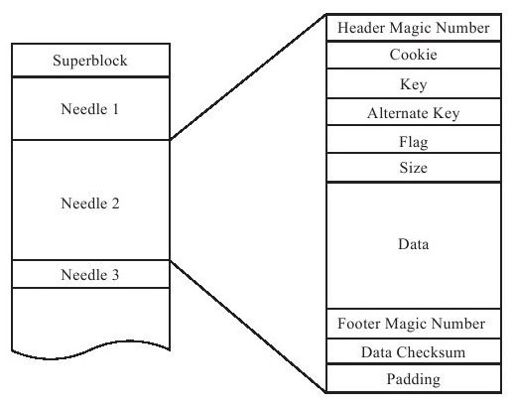 4.3　Facebook Haystack - 图3