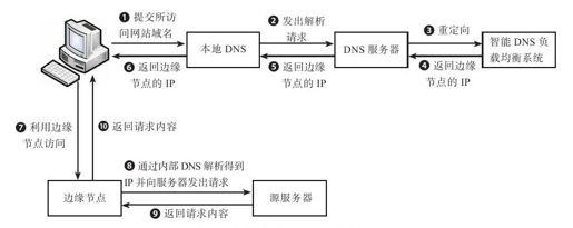 4.4　内容分发网络 - 图1
