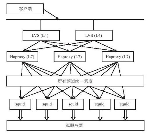 4.4　内容分发网络 - 图3