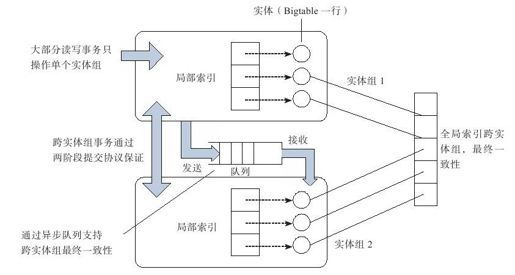 6.2.2　实体组 - 图2
