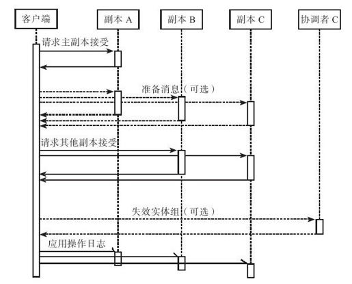 6.2.8　写入流程 - 图1
