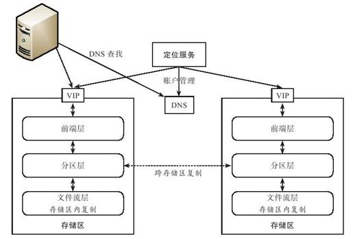 6.3　Windows Azure Storage - 图1