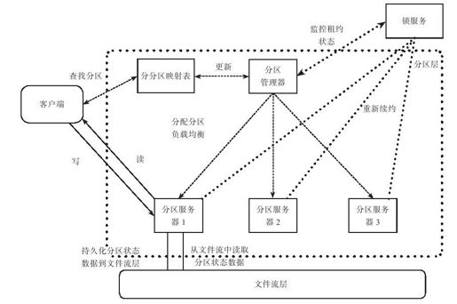 6.3.3　分区层 - 图1
