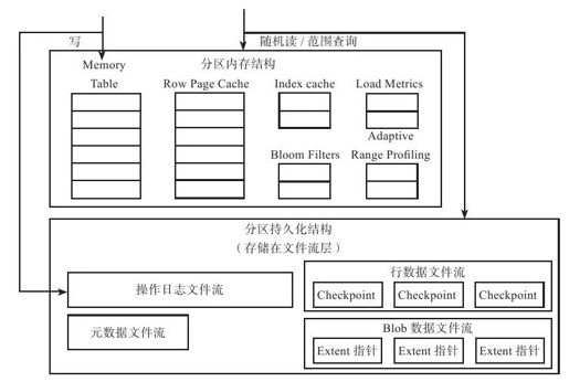 6.3.3　分区层 - 图2