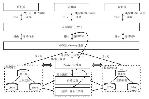 第7章　分布式数据库 - 图1