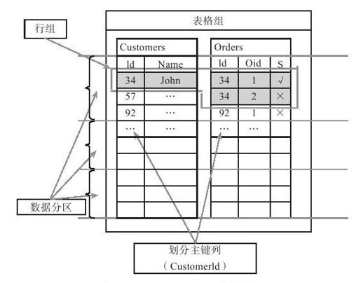 7.2　Microsoft SQL Azure - 图1