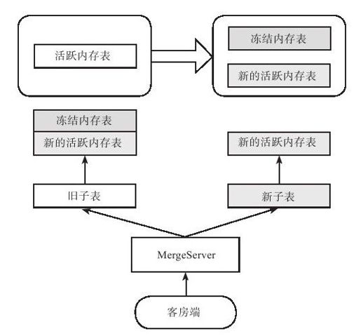 8.3.7　定期合并＆数据分发 - 图1