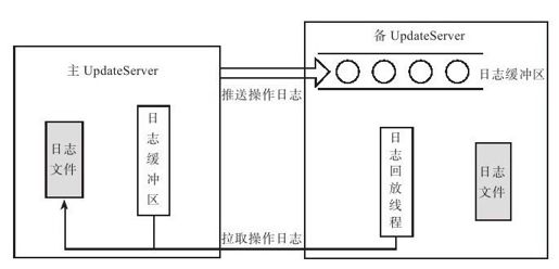 9.3.3　主备同步 - 图1