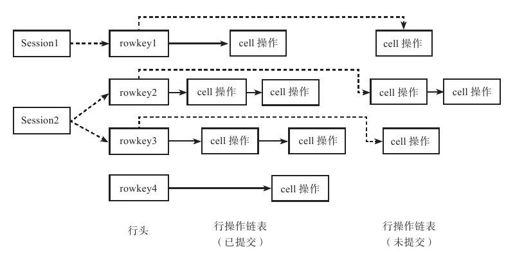 10.3.2　多版本并发控制 - 图1