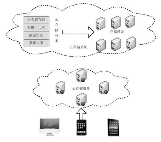 第12章　云存储 - 图1