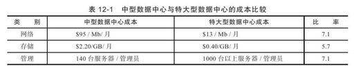 12.4　云存储的核心优势 - 图1