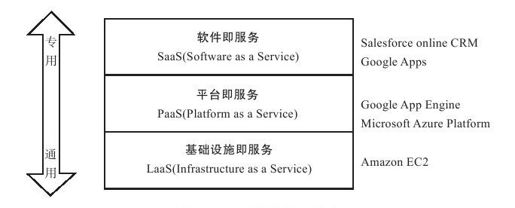 12.5　云平台整体架构 - 图1