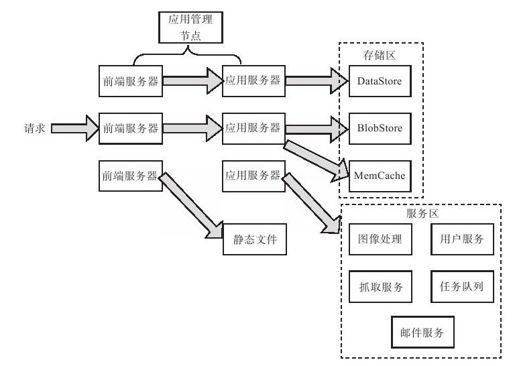 12.5.2　Google云平台 - 图1