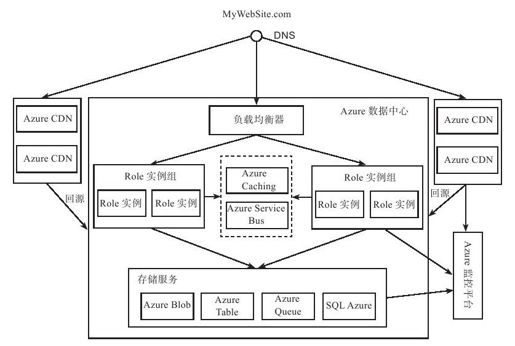 12.5.3　Microsoft云平台 - 图1
