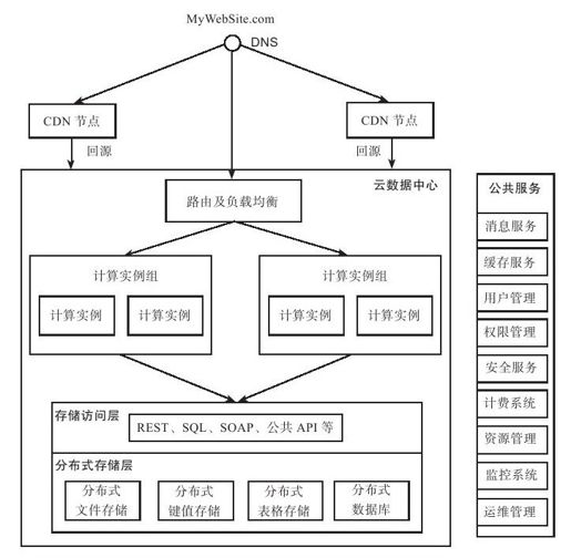 12.5.4　云平台架构 - 图1