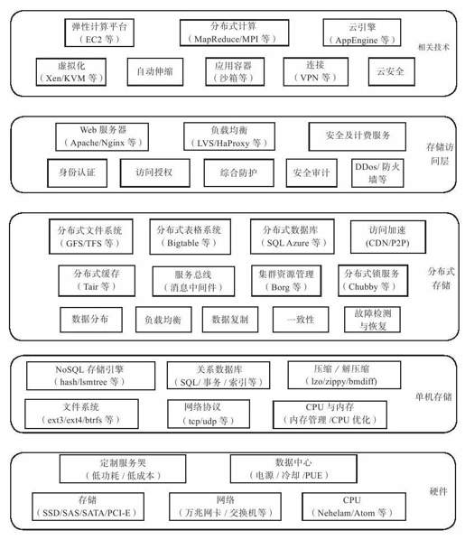 12.6　云存储技术体系 - 图1