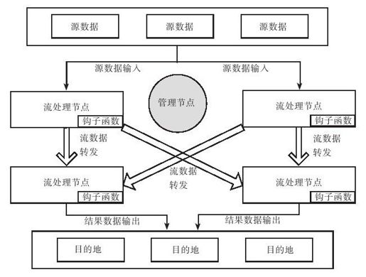 13.4　流式计算 - 图1