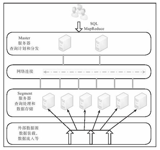 13.5.2　EMC Greenplum - 图1