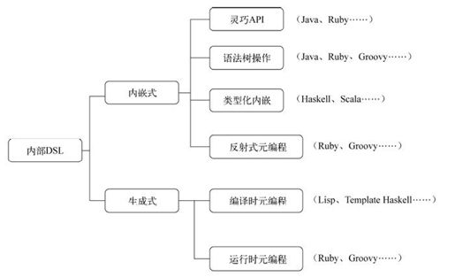 2.3 DSL实现模式 - 图1