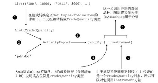 4.3 内嵌式DSL：类型化抽象模式 - 图5
