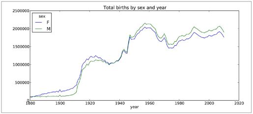 1880-2010年间全美婴儿姓名 - 图1
