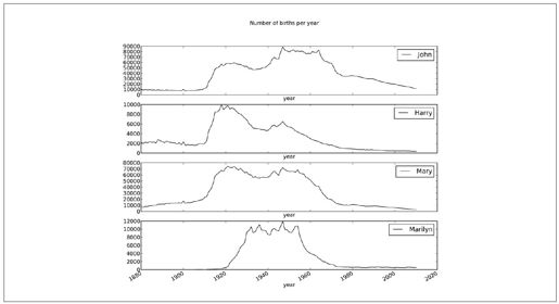 1880-2010年间全美婴儿姓名 - 图2