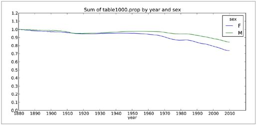 1880-2010年间全美婴儿姓名 - 图3