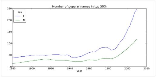 1880-2010年间全美婴儿姓名 - 图4