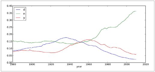 1880-2010年间全美婴儿姓名 - 图6