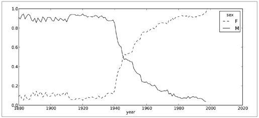 1880-2010年间全美婴儿姓名 - 图7