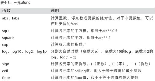 通用函数：快速的元素级数组函数 - 图1
