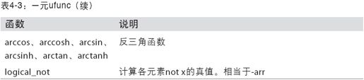通用函数：快速的元素级数组函数 - 图3