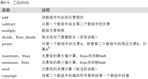 通用函数：快速的元素级数组函数 - 图4