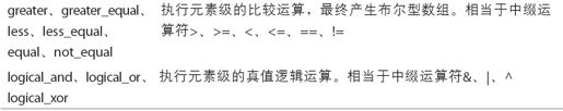 通用函数：快速的元素级数组函数 - 图5